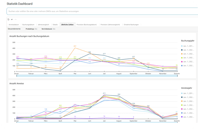 Kennzahlen und Abrechnungen im Blick