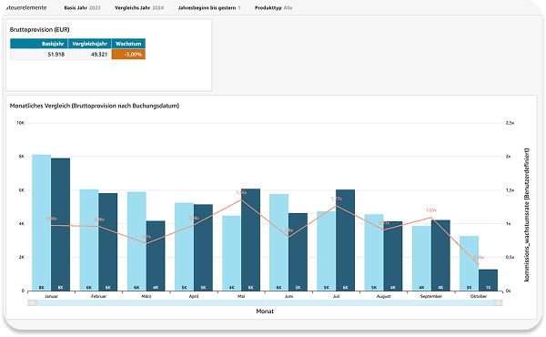 Eigenes Portal und Zugänge