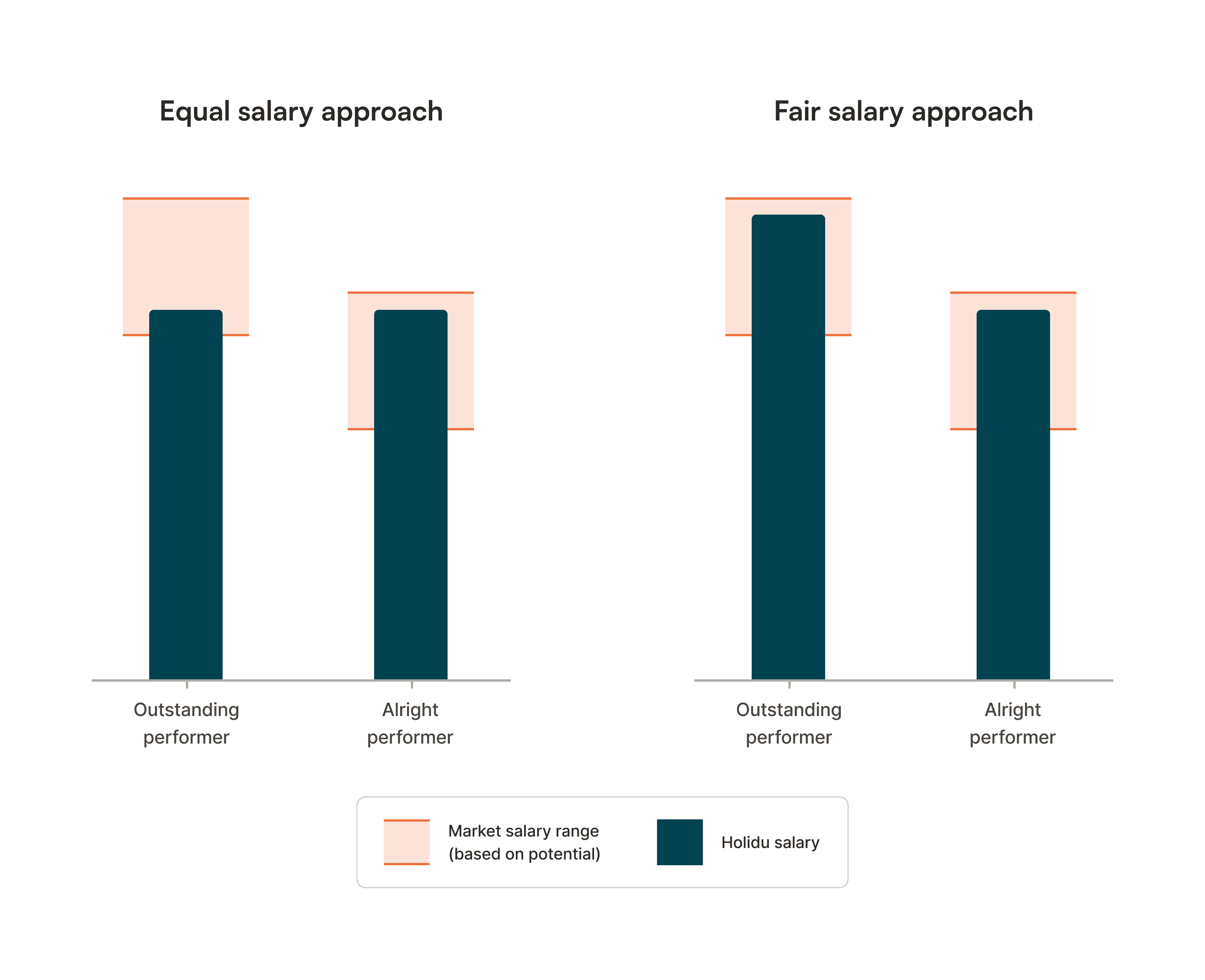 Comparison of Equal Compensation Approach vs Fair Compensation Approach